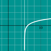 Hình thu nhỏ mẫu cho Graph of logarithmic function